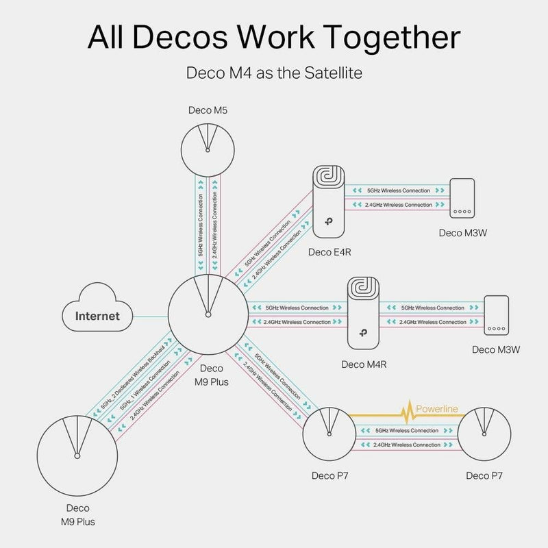 TP-Link Deco M4 AC1200 Mesh Whole Home Wifi System 3pk - ROUTERS/ WIRELESS ADAPTORS - Beattys of Loughrea